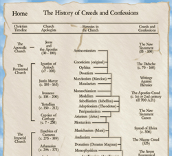 History of the Creeds 2006